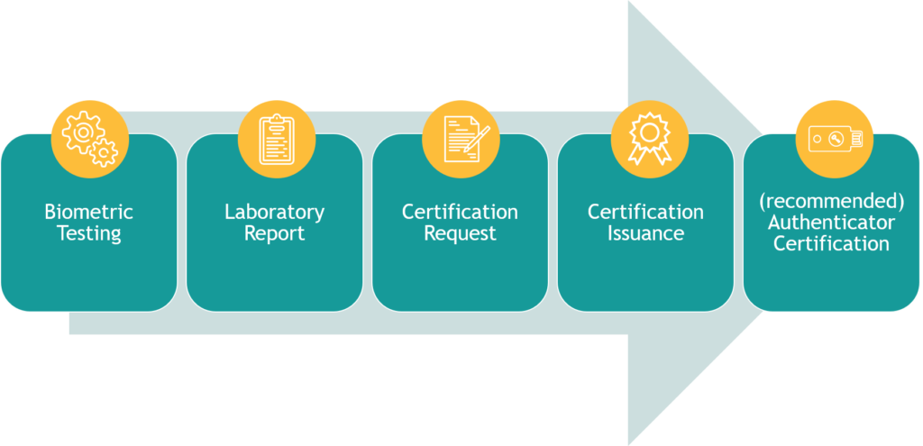 FIDO Alliance Biometric Certification Process Overview