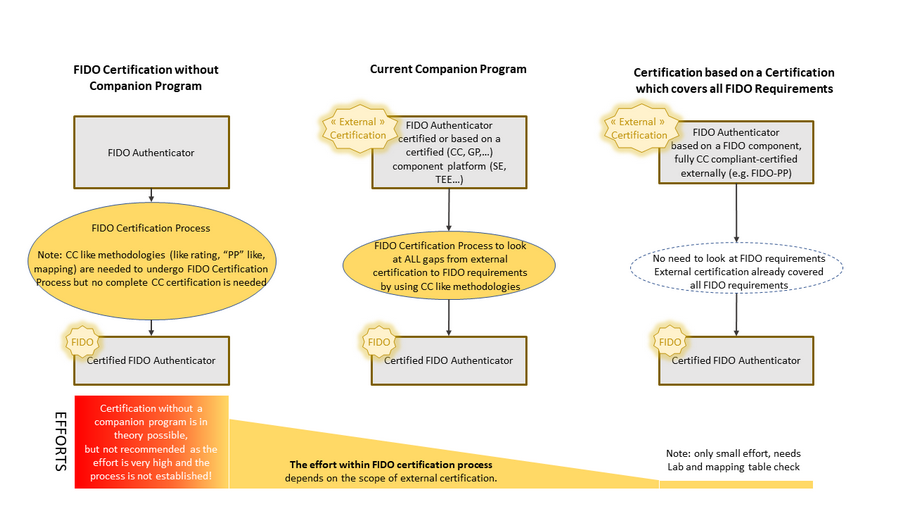 Scenarios for FIDO L3/L3+ certification and their efforts