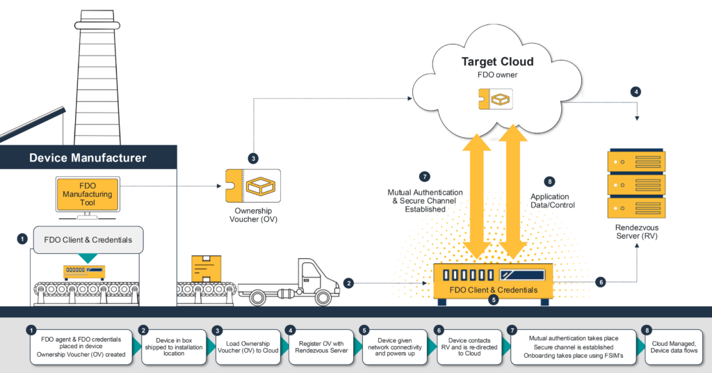 FIDO Alliance FDO Provisioning