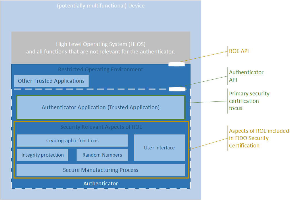 Restricted Operating Environments Certification Focus