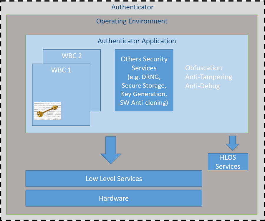 Typical High Level Architecture of a Level 1+ Authenticator Application