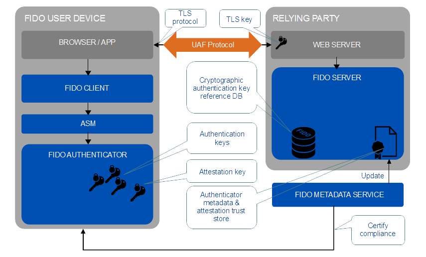 FIDO Reference Architecture