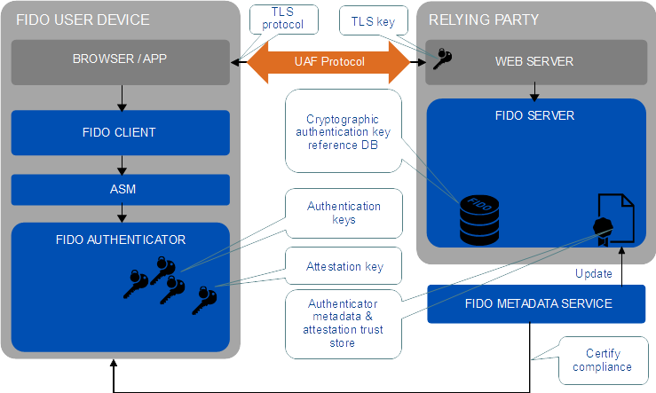 FIDO UAF High-Level Architecture
