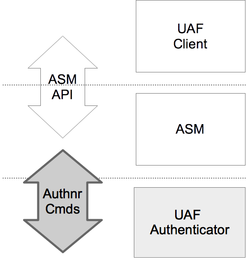 FIDO UAF Client Side Interfaces