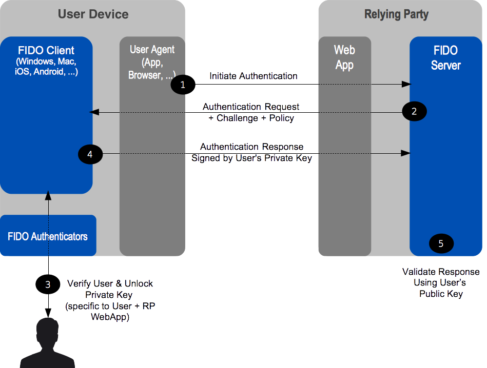 Authentication Message Flow