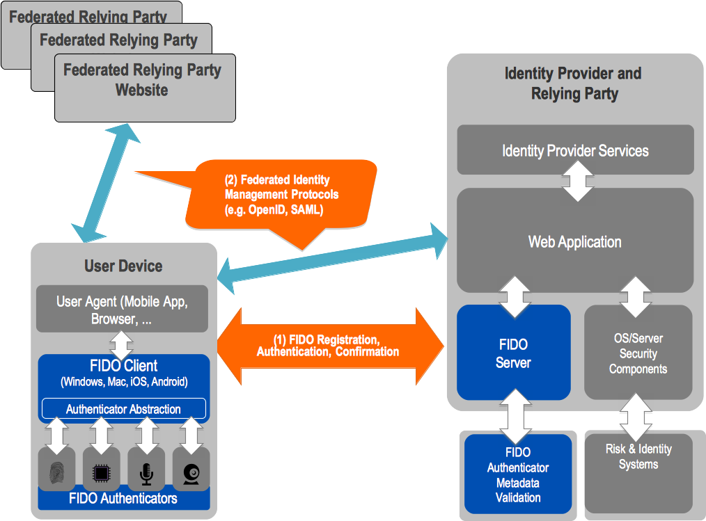 IDO UAF & Federated Identity Frameworks
