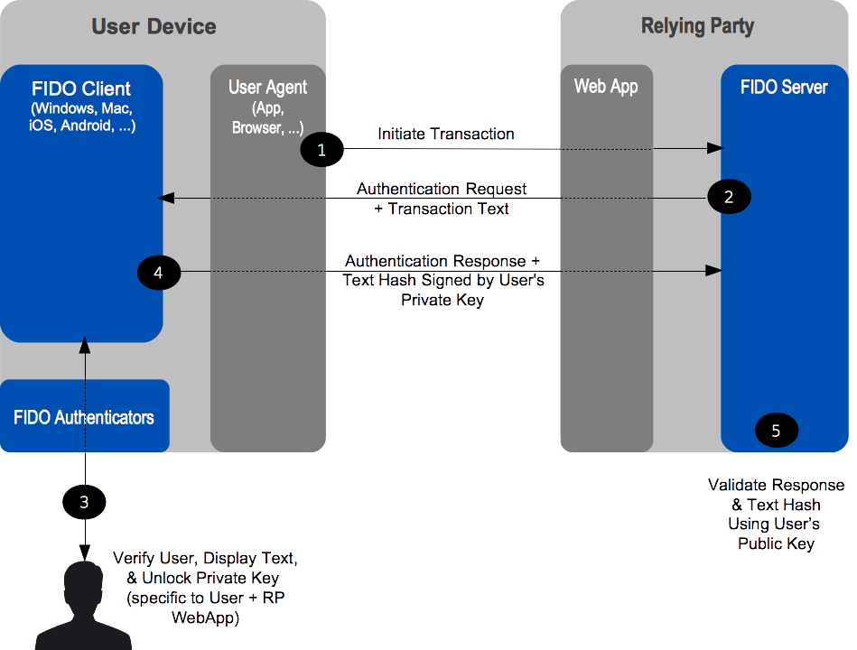 Transaction Confirmation Message Flow