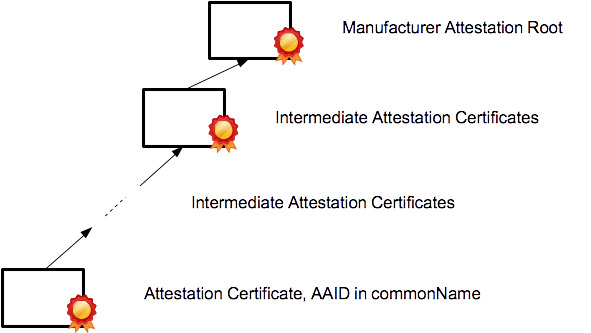 Attestation Certificate Chain