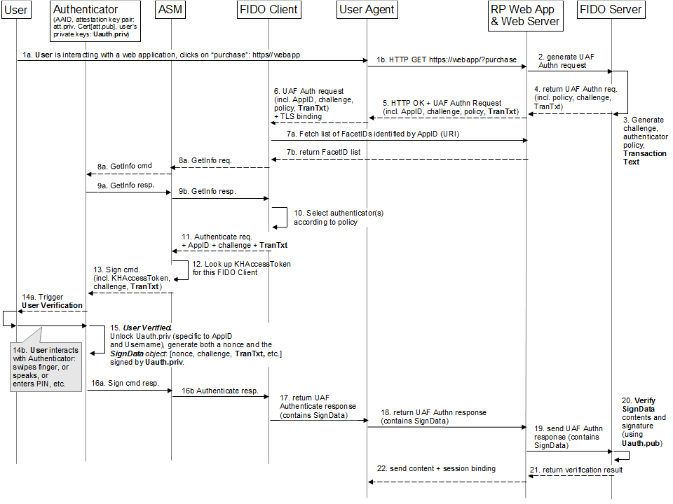 UAF Authentication Sequence Diagram