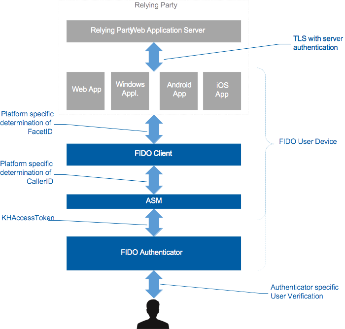 UAF Client Trust Model
