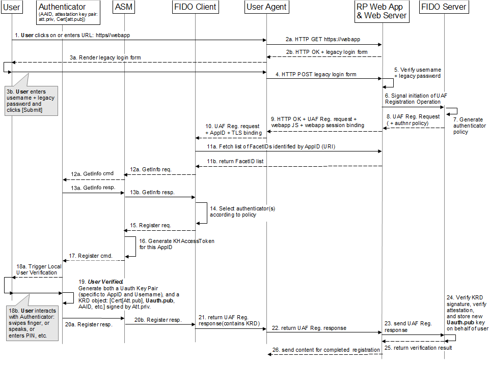 UAF Registration Sequence Diagram
