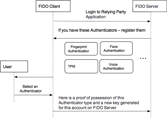 UAF Registration Message Flow