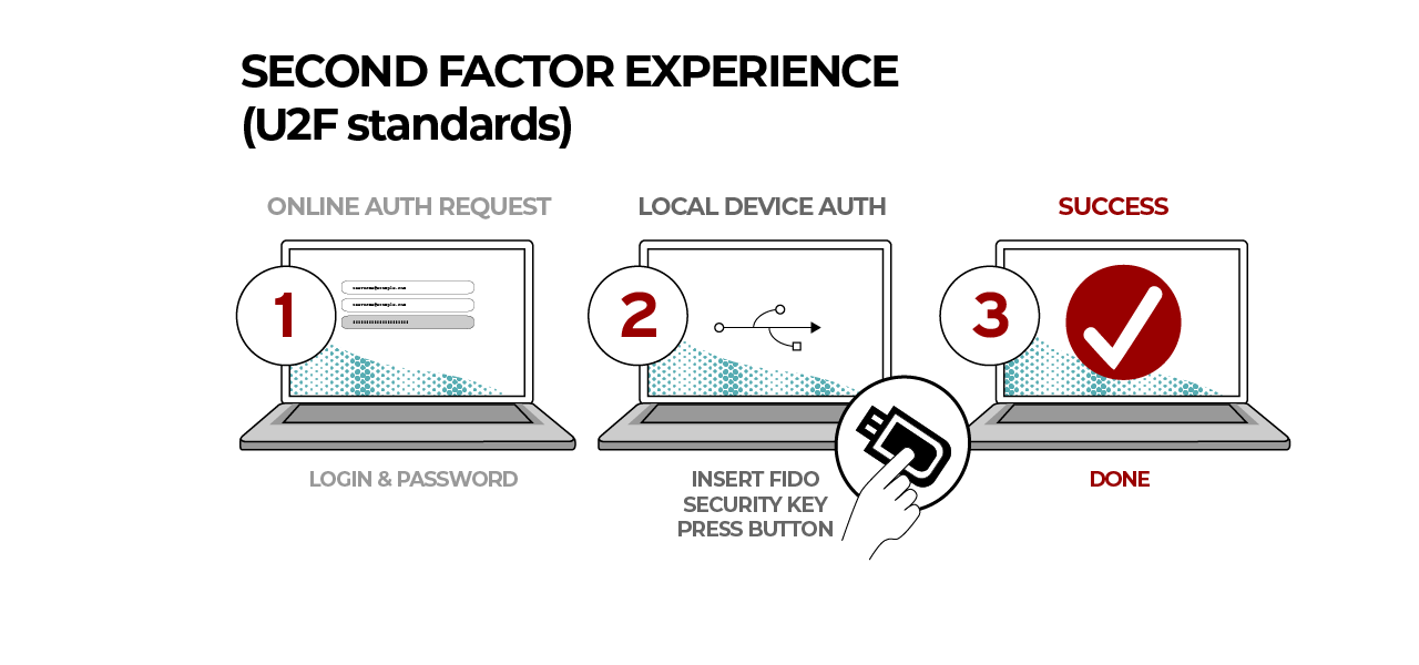 Second Factor Experience - FIDO U2F