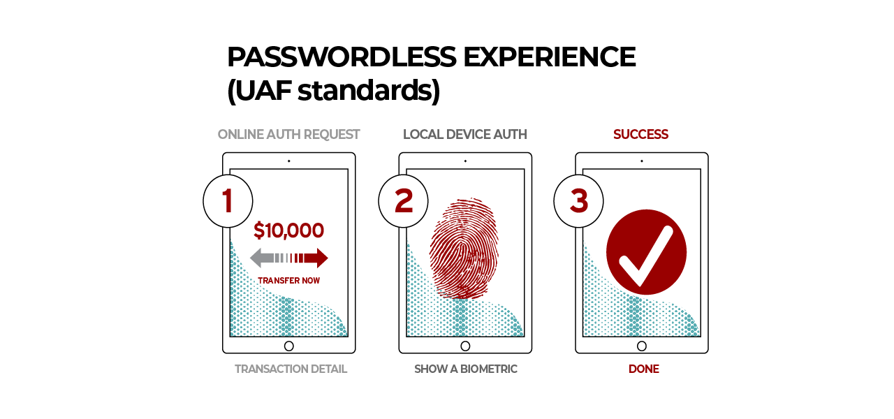 FIDO UAF - Passwordless Experience