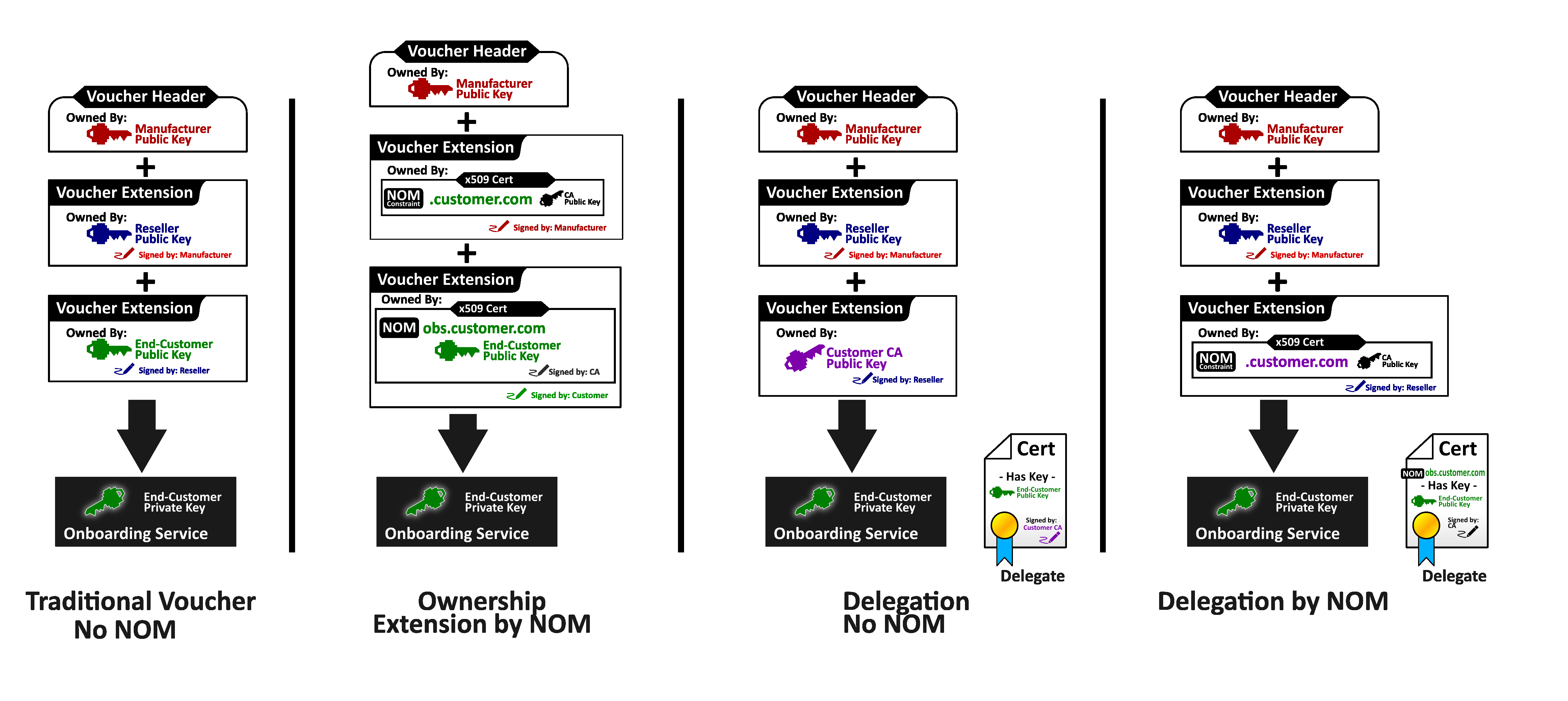 Identifier Constraints