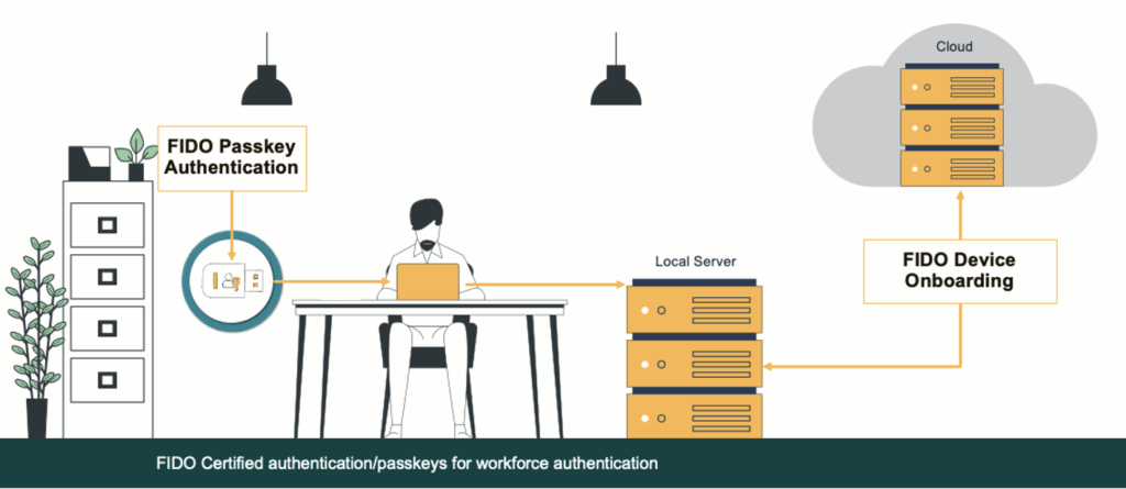 Workforce authentication (passkeys/FIDO keys)